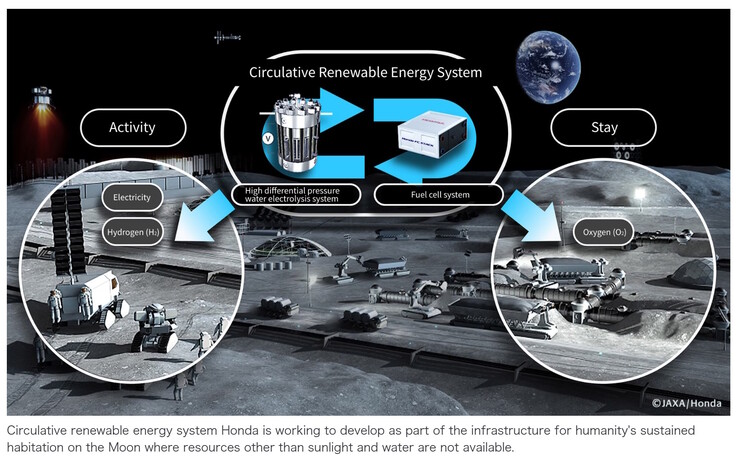 Het Honda brandstofcelsysteem op de maan gebruikt zonlicht om water te scheiden in zuurstof, waterstof en elektriciteit. (Afbeeldingsbron: Honda)