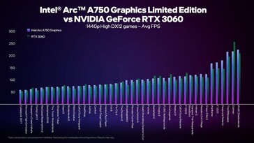 Bij 1440p High op DX12. (Bron: Intel)