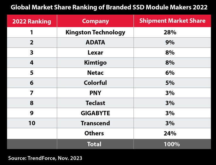 2022's top 10 SSD-verkopers. (Bron: TrendForce via Kingston)