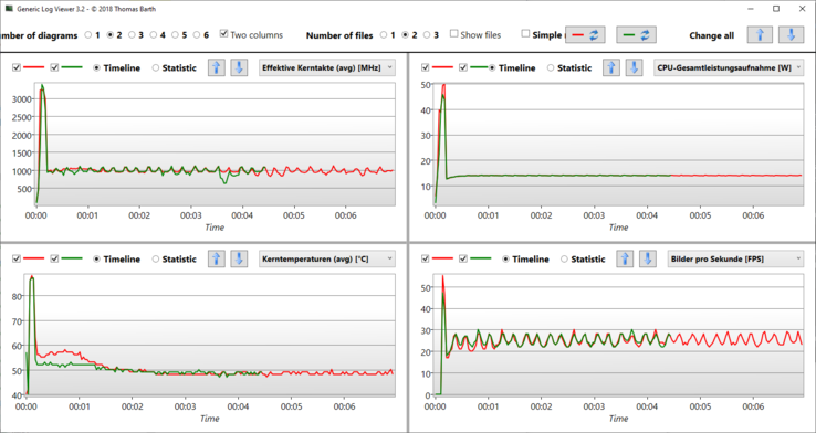 Logviewer stresstest Prime95/Furmark - Rood: Dell Mode Prestaties, Groen: Gebalanceerd