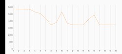 3DMark Wild Life stresstest