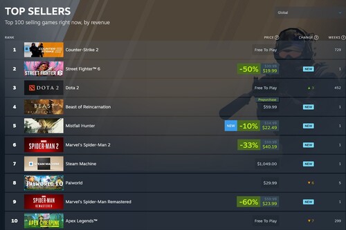 Spider-Man-games in de topverkoperslijst van Steam