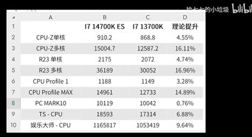 Core i7-14700K prestaties. (Bron: Het kleine afval van Qiqi oppakken op Bilibili)