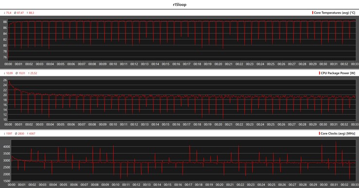 CPU statistieken tijdens de Cinebench R15 loop