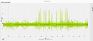 De Witcher 3 frametijden (Ultra preset) - Interne weergave