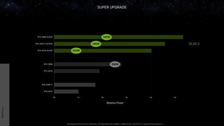 Nvidia GeForce RTX 4070 Super relatieve kracht met DLSS 3 vs RTX 3090 bij 1440p. (Bron: Nvidia)