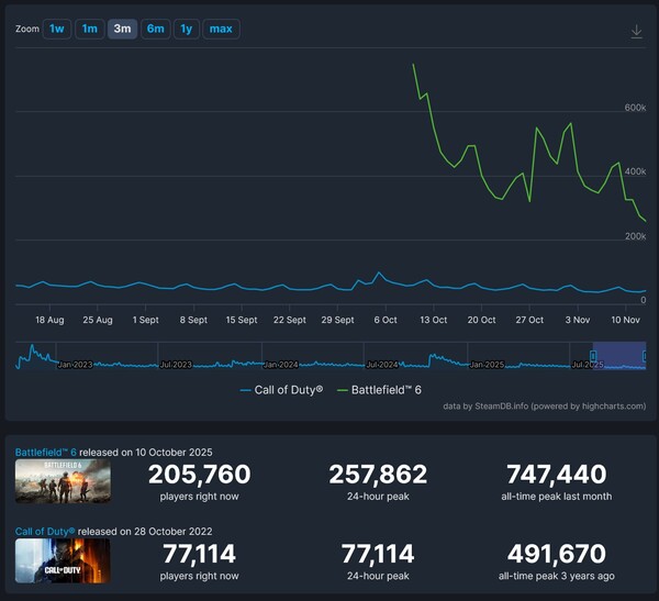 Battlefield 6 Black Ops 7 Steam spelersaantallen vergelijking (Afbeelding bron: screenshot, SteamDB)
