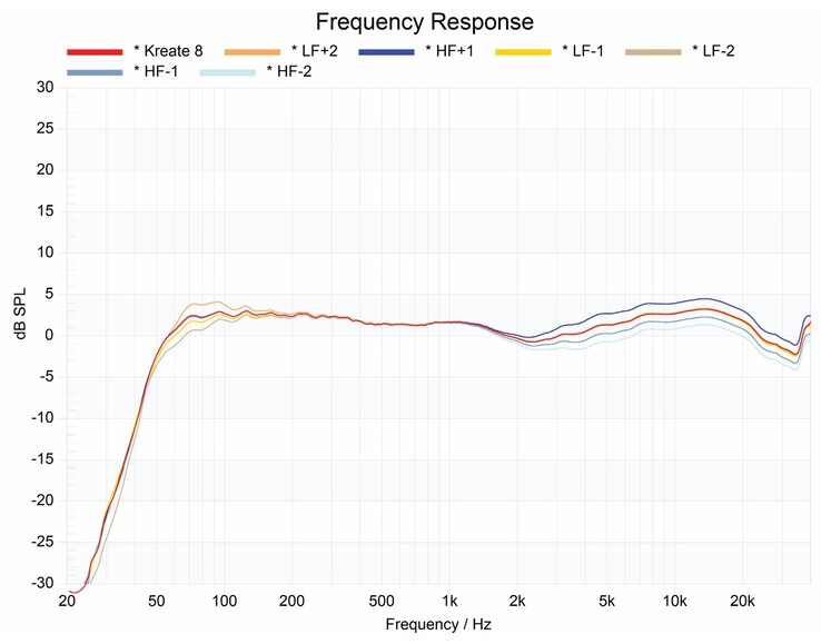 KRK Kreate 8 frequentierespons - standaard en met laag/hoog-frequentie aanpassingen. (Afbeeldingsbron: KRK)