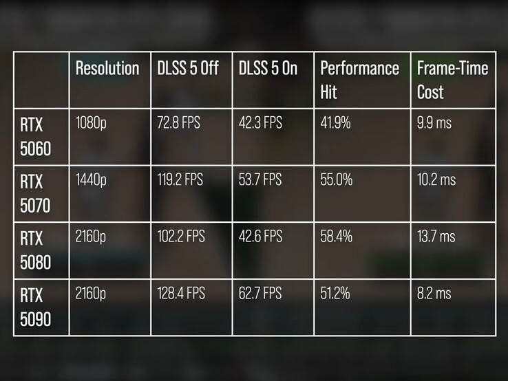 Prestaties van NBA 2K27 met en zonder DLSS 5.