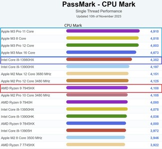 Enkele draad laptop grafiek. (Afbeeldingsbron: PassMark)