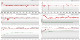 Stress test log, rood - prestatiemodus; groen - energiebesparingsmodus