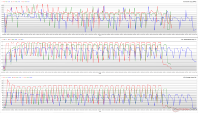 CPU-klokken, kerntemperaturen en pakketvermogen tijdens een Cinebench R15-lus. (Rood: Turbo, Groen: Prestaties, Blauw: Stil)