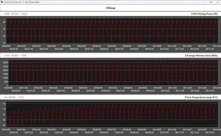 CPU gegevens tijdens de Cinebench R15 loop