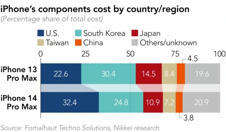 Nikkei vergelijkt de BoM van de iPhone 14 Pro Max met zijn voorganger...