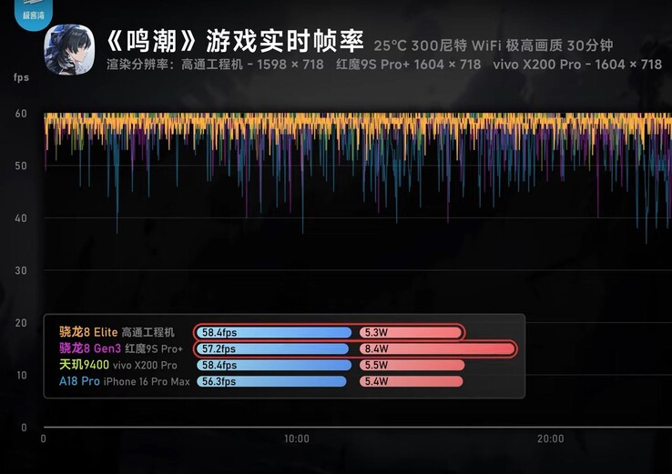 Snapdragon 8 Elite en Dimensity 9400 presteren beter dan de A18 Pro in GPU-tests. (Afbeeldingsbron: Geekerwan)
