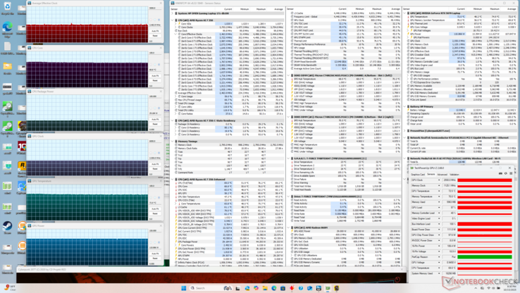 Systeemwaarden tijdens het uitvoeren van Cyberpunk 2077. Let op de relatief lage kerntemperaturen van rond de 70 C voor een gaming-laptop (Afbeelding bron: Notebookcheck)