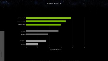 Nvidia GeForce RTX 4070 Ti Super relatieve prestaties vs RTX 3090 bij 1440p. (Bron: Nvidia)