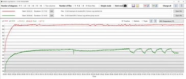 GPU zonder Oasis veel heter (rood)