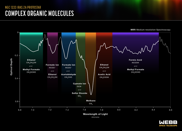 Spectroscopie van de organische moleculen die met de JWST zijn gevonden. (Afbeelding: NASA, ESA, CSA)