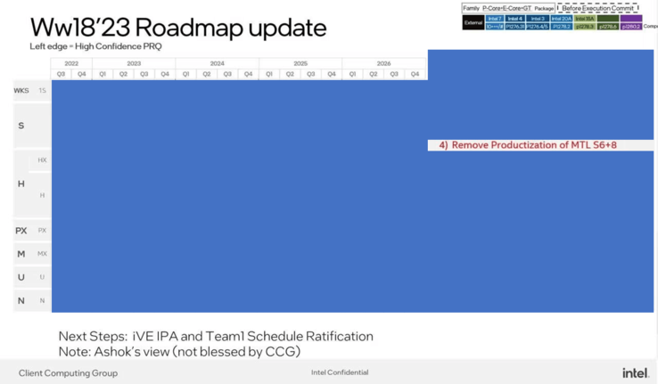 Intel client roadmap. (Bron: @OneRaichu/Intel)
