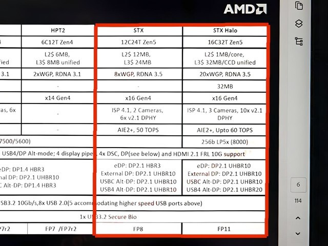 Strix Halo en Strix Point specificaties. (Bron: HKEPC)