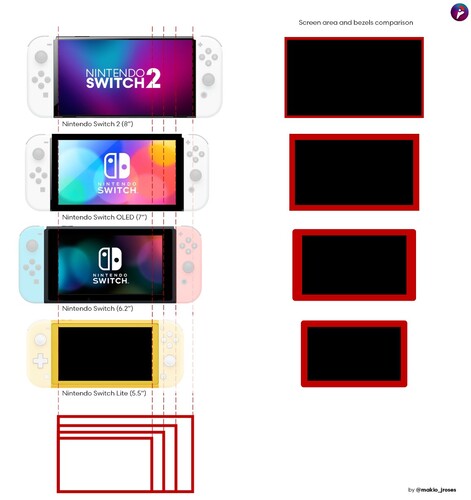 Vergelijking Nintendo Switch. (Afbeeldingsbron: @makio_jroses)