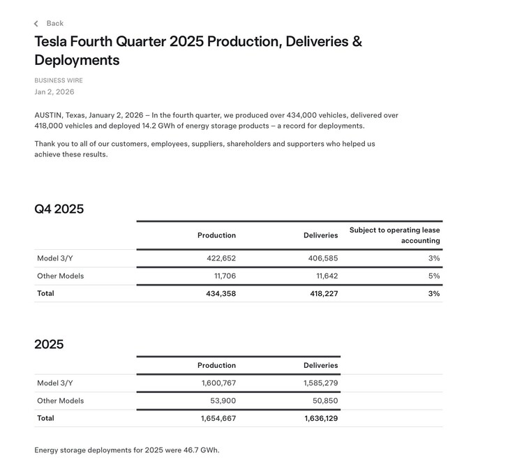 Tesla leveringen Q4 2025. (Afbeeldingsbron: Tesla)