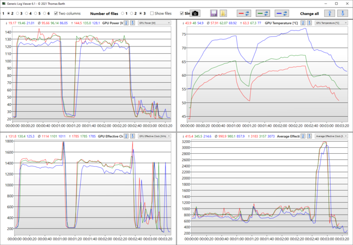 Logs TimeSpy Benchmark: blauw - Gebalanceerd; groen - Prestaties; rood - maximale ventilatorsnelheid