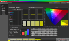 Verzadigingsvegen vóór kalibratie
