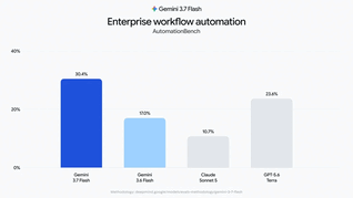 emini 3.7 Flash verbetert de prestaties bij praktische bedrijfsworkflows.