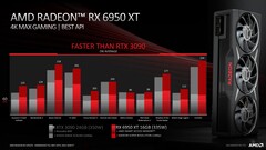 AMD Radeon RX 6950 XT vs Nvidia GeForce RTX 3090 met image scaling bij 1440p. (Bron: AMD)
