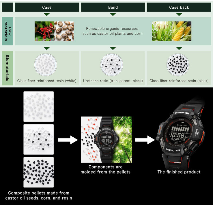 Voor de duurzaamheid van de RANGEMAN worden overal natuurlijke harsbronnen gebruikt. (Bron: Casio)