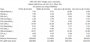 Ryzen AI 365 prestaties in SPEC CPU 2017. (Bron: David Huang)