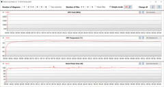 GPU-waarden tijdens de Witcher 3 test (AI boost, dGPU)