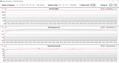 GPU-waarden tijdens de Witcher 3 test (AI boost, dGPU)