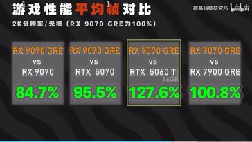 Vergelijking van de gamingprestaties van de RX 9070 GRE. (Afbeeldingsbron: bilibili)