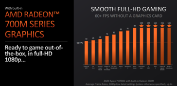 AMD Ryzen 8700G native prestaties bij 1080p (afbeelding via AMD)