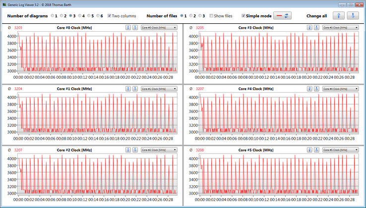 CPU kloksnelheid tijdens de CB15 loop (Entertainment Mode)