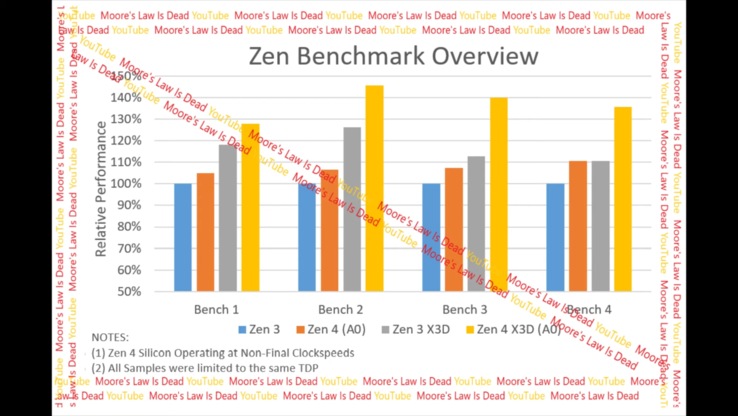 AMD Zen 4 X3D benchmarks (afbeelding via Moore's Law is Dead)