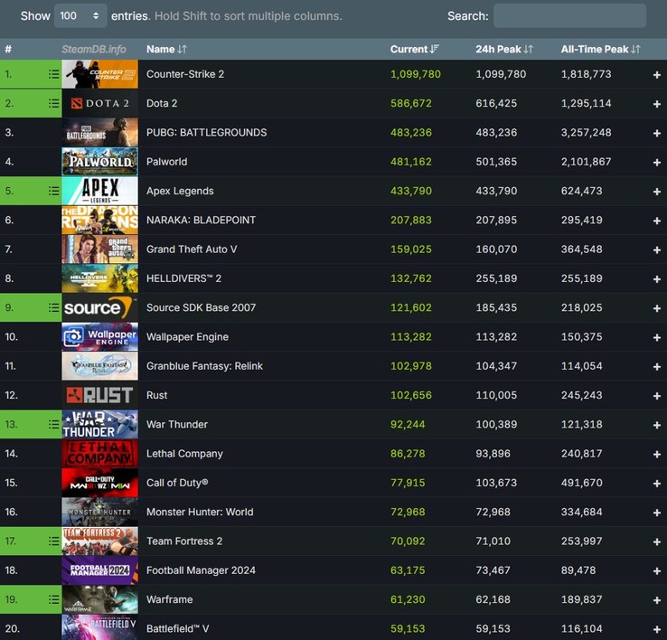 Meest gespeelde 20 games op Steam vandaag (Bron: Steam Charts)