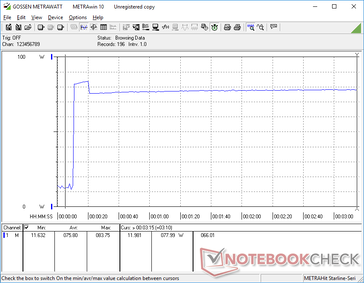 Bij het draaien van Prime95, piekte het verbruik tot 83 W gedurende ongeveer 10 seconden voordat het daalde en stabiliseerde rond 78 W. De duur van de piek komt overeen met de CPU kloksnelheid gedrag van onze Stress Test sectie hierboven