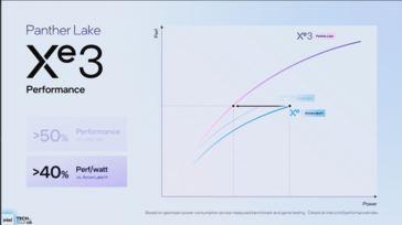 Intel Panther Lake prestaties-per-watt vs Lunar Lake (bron: Intel)