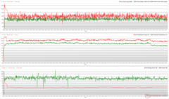 CPU/GPU klokken, temperaturen en vermogensvariaties tijdens Prime95 + FurMark stress