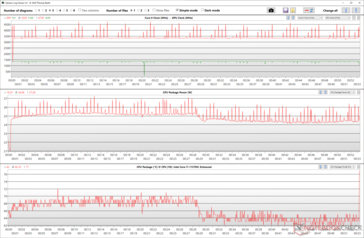 CPU en GPU klok fluctuaties tijdens The Witcher 3 stress