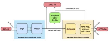 Adobe Project Indigo stapelt meerdere afbeeldingen om een digitaal RAW-negatief met AI-kleurverwerking te maken voordat een optionele JPG-afbeelding wordt uitgevoerd.(Afb.bron: Adobe)