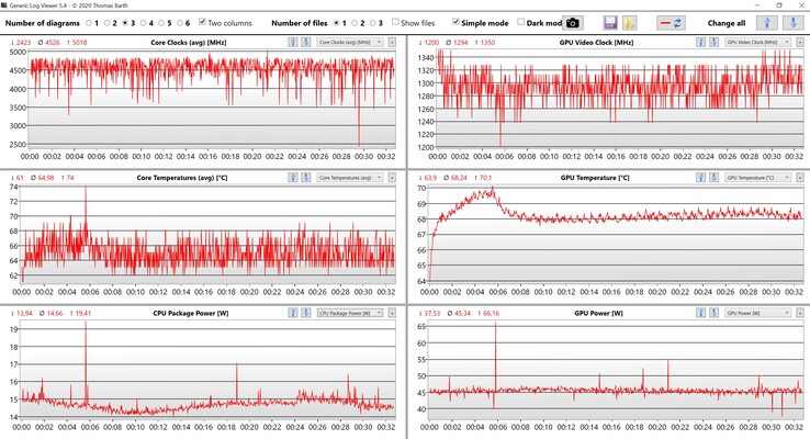 CPU en GPU gegevens tijdens het spelen van The Witcher 3