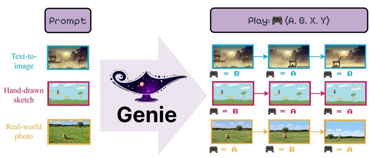 Google Genie kan afspeelbare scènes maken van voorbeeldafbeeldingen of tekeningen. Zie de Genie-website voor meer voorbeelden. (Bron: Google DeepMind)