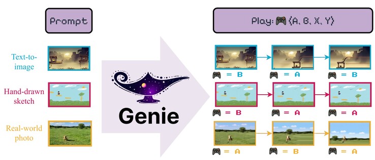 Google Genie kan afspeelbare scènes maken van voorbeeldafbeeldingen of tekeningen. Zie de Genie-website voor meer voorbeelden. (Bron: Google DeepMind)