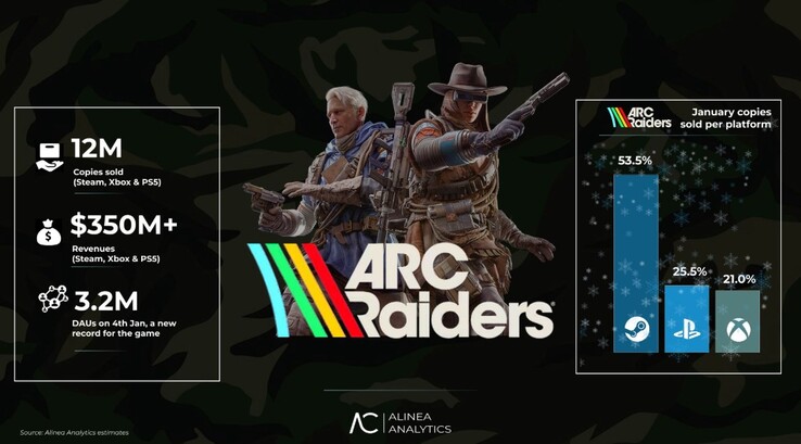 ARC Raiders verkoopstatistieken. (Afbeelding Bron: Alinea Analytics)