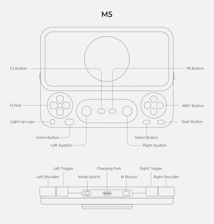Knoppenindeling van de Abxylute M5-controller.